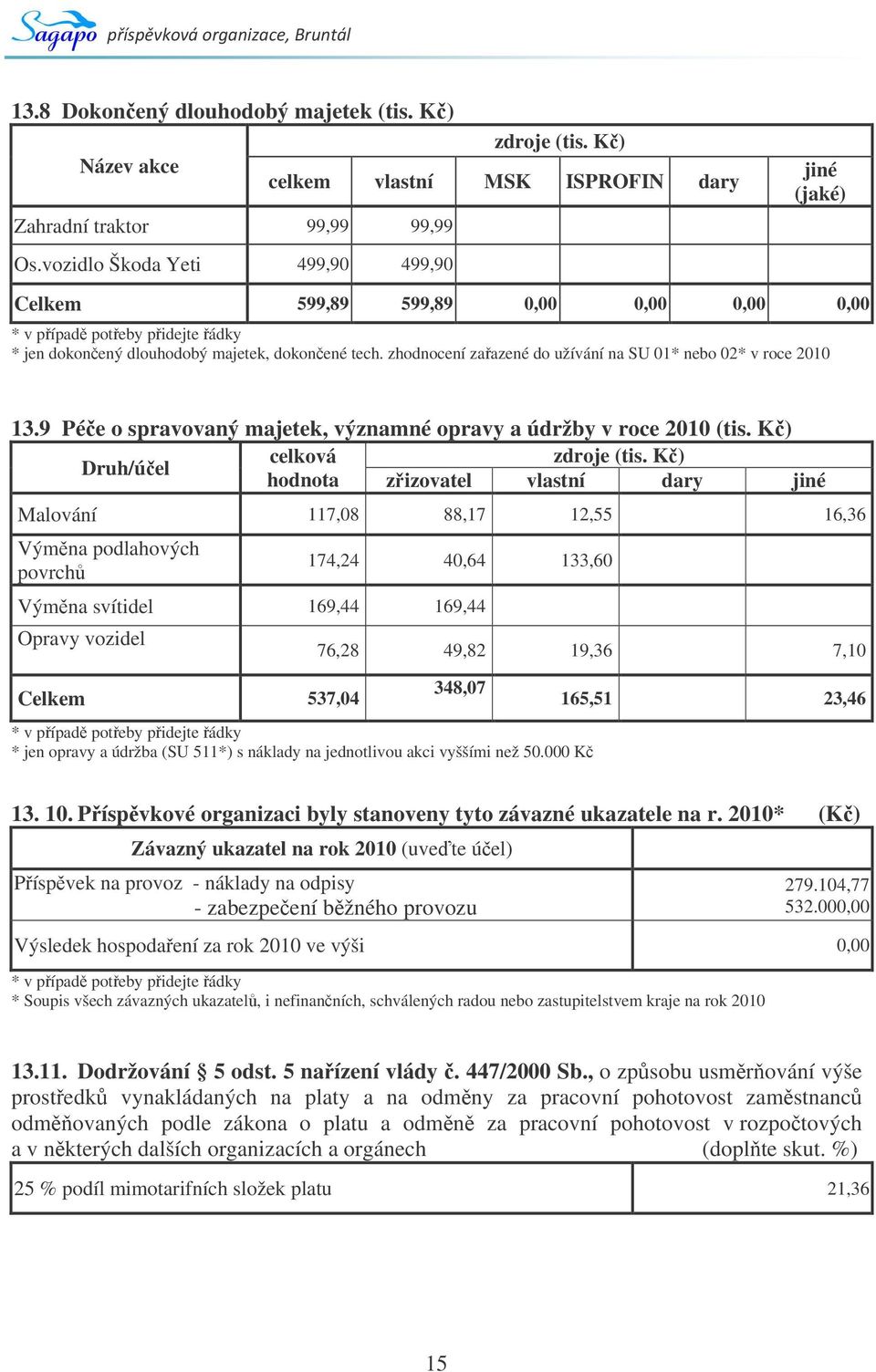 zhodnocení zaazené do užívání na SU 01* nebo 02* v roce 2010 13.9 Pée o spravovaný majetek, významné opravy a údržby v roce 2010 (tis. K) celková zdroje (tis.