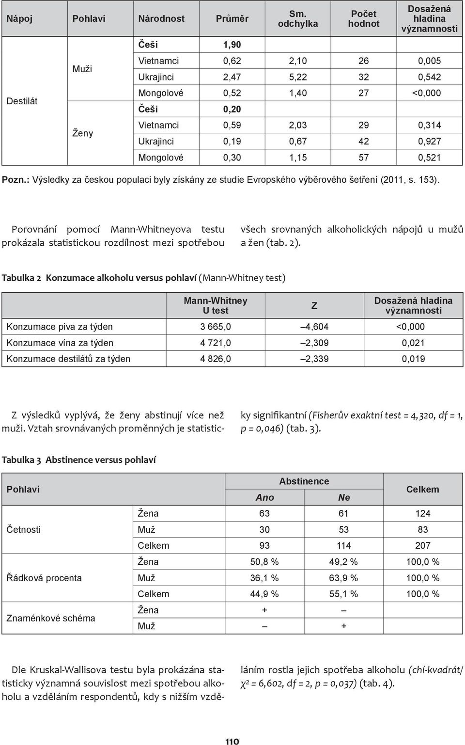 42 0,927 Mongolové 0,30 1,15 57 0,521 Pozn.: Výsledky za českou populaci byly získány ze studie Evropského výběrového šetření (2011, s. 153).