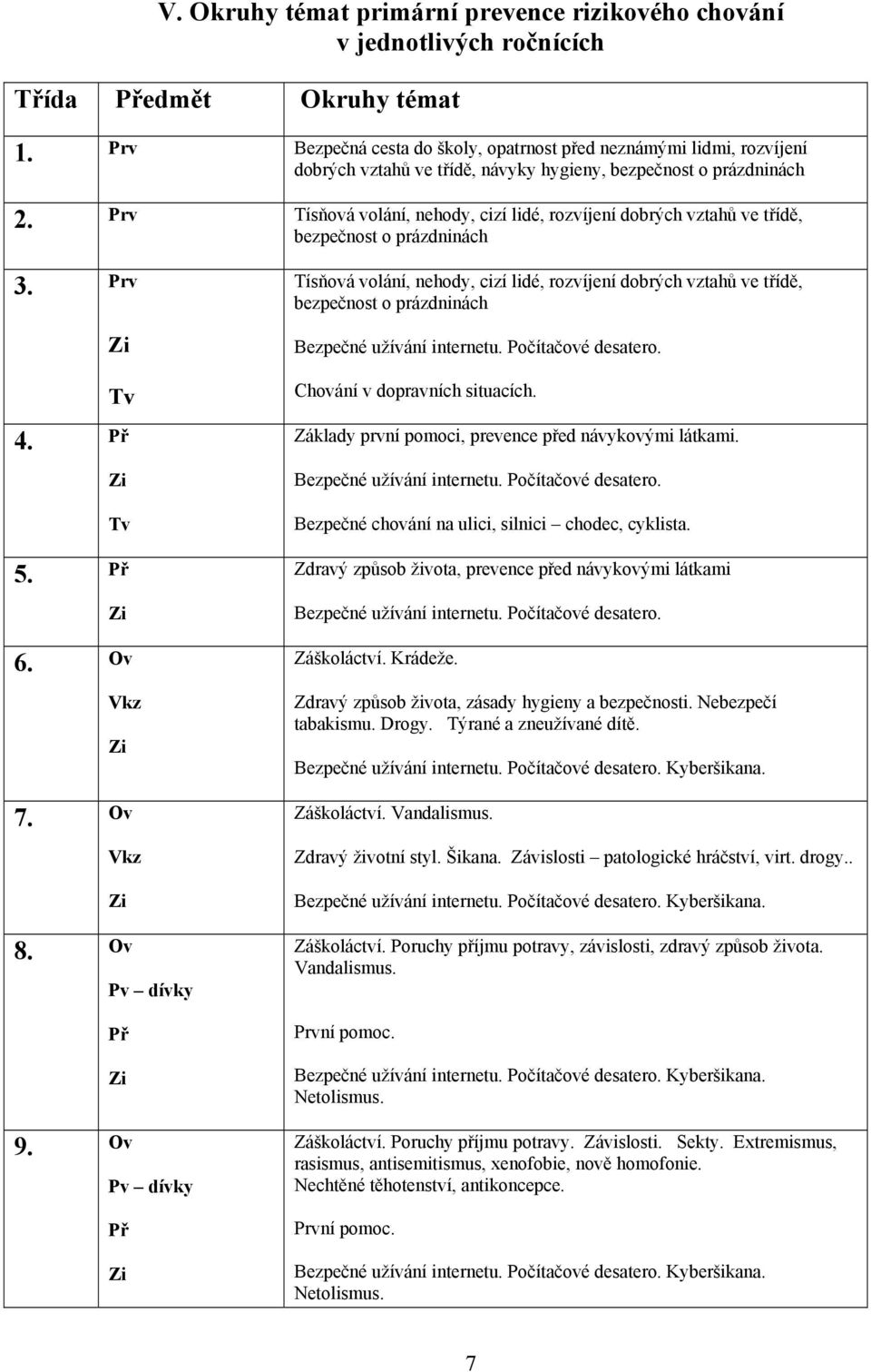 Prv Tísňová volání, nehody, cizí lidé, rozvíjení dobrých vztahů ve třídě, bezpečnost o prázdninách 3. Prv Tv 4. Př Tv 5. Př 6. Ov Vkz 7. Ov Vkz 8. Ov Pv dívky Př 9.