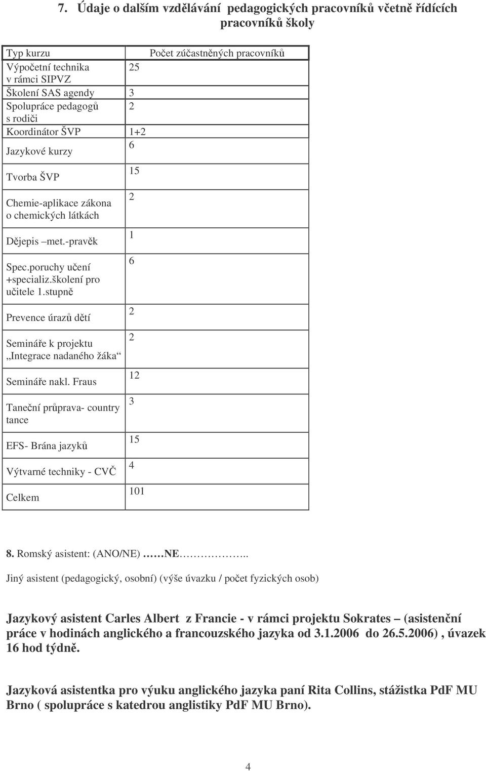 stupn Prevence úraz dtí Semináe k projektu Integrace nadaného žáka Semináe nakl. Fraus Tanení prprava- country tance EFS- Brána jazyk Výtvarné techniky - CV Celkem 15 2 1 6 2 2 12 3 15 4 101 8.