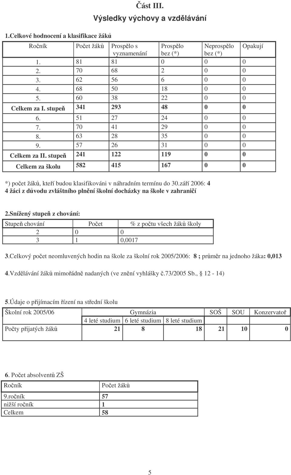 stupe 241 122 119 0 0 Celkem za školu 582 415 167 0 0 *) poet žák, kteí budou klasifikováni v náhradním termínu do 30.záí 2006: 4 4 žáci z dvodu zvláštního plnní školní docházky na škole v zahranií 2.