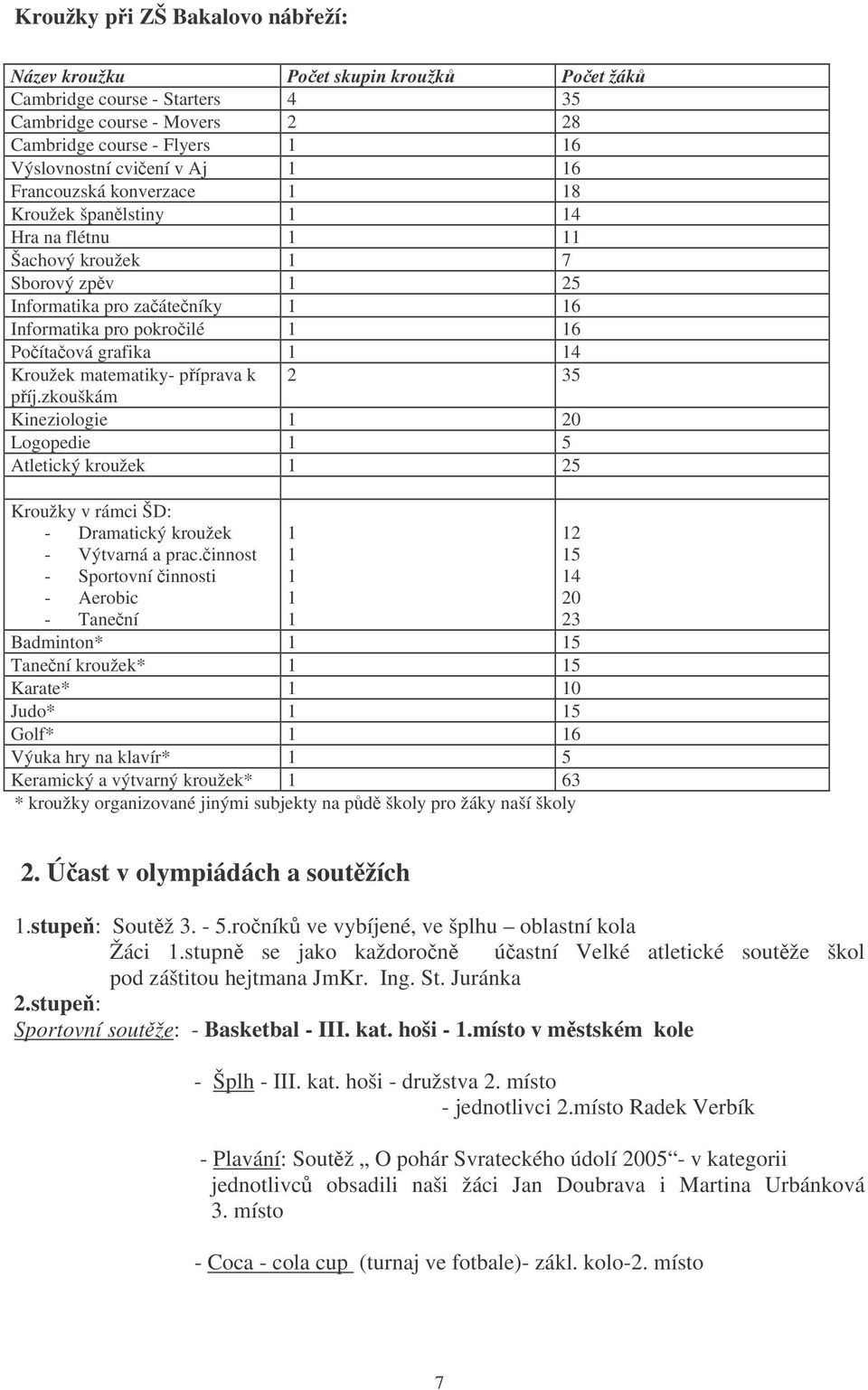 matematiky- píprava k 2 35 píj.zkouškám Kineziologie 1 20 Logopedie 1 5 Atletický kroužek 1 25 Kroužky v rámci ŠD: - Dramatický kroužek - Výtvarná a prac.