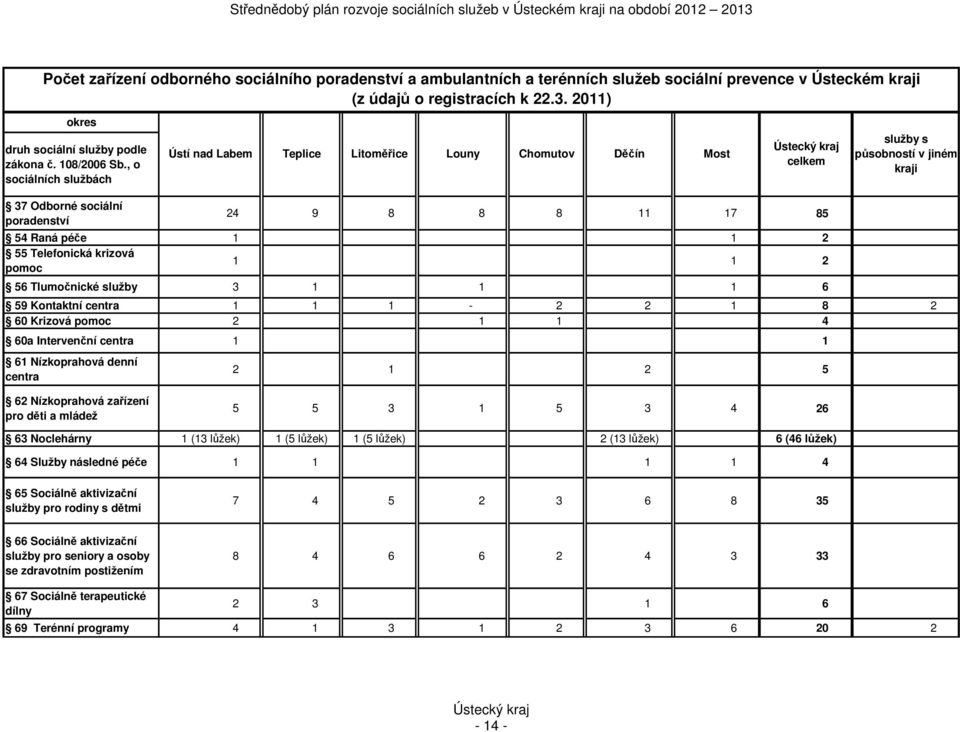 , o sociálních službách 37 Odborné sociální poradenství 24 9 8 8 8 11 17 85 54 Raná péče 1 1 2 55 Telefonická krizová pomoc 1 1 2 56 Tlumočnické služby 3 1 1 1 6 59 Kontaktní centra 1 1 1-2 2 1 8 2