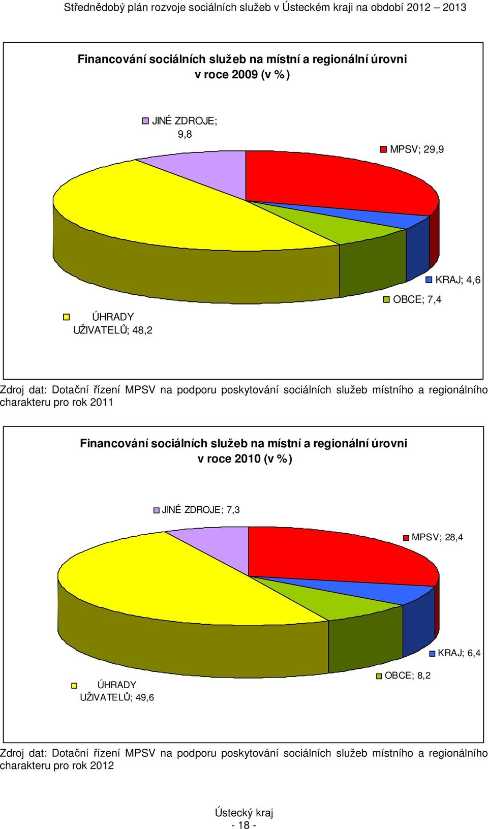 Financování sociálních služeb na místní a regionální úrovni v roce 2010 (v %) JINÉ ZDROJE; 7,3 MPSV; 28,4 KRAJ; 6,4 ÚHRADY UŽIVATELŮ;