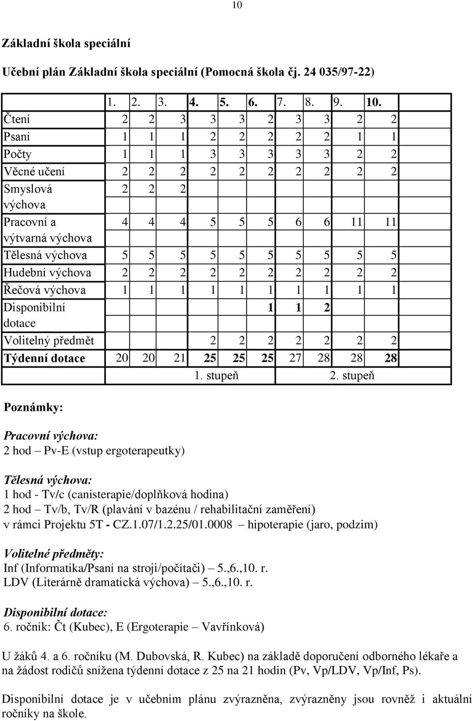 5 5 5 5 5 5 5 5 5 5 Hudební výchova 2 2 2 2 2 2 2 2 2 2 Řečová výchova 1 1 1 1 1 1 1 1 1 1 Disponibilní 1 1 2 dotace Volitelný předmět 2 2 2 2 2 2 2 Týdenní dotace 20 20 21 25 25 25 27 28 28 28 1.