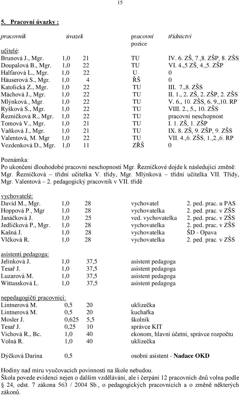 RP Ryšková S., Mgr. 1,0 22 TU VIII. 2., 5., 10. ZŠS Řezníčková R., Mgr. 1,0 22 TU pracovní neschopnost Tomová V., Mgr. 1,0 21 TU I. 1. ZŠ, 1. ZŠP Vaňková J., Mgr. 1,0 21 TU IX. 8. ZŠ, 9. ZŠP, 9.