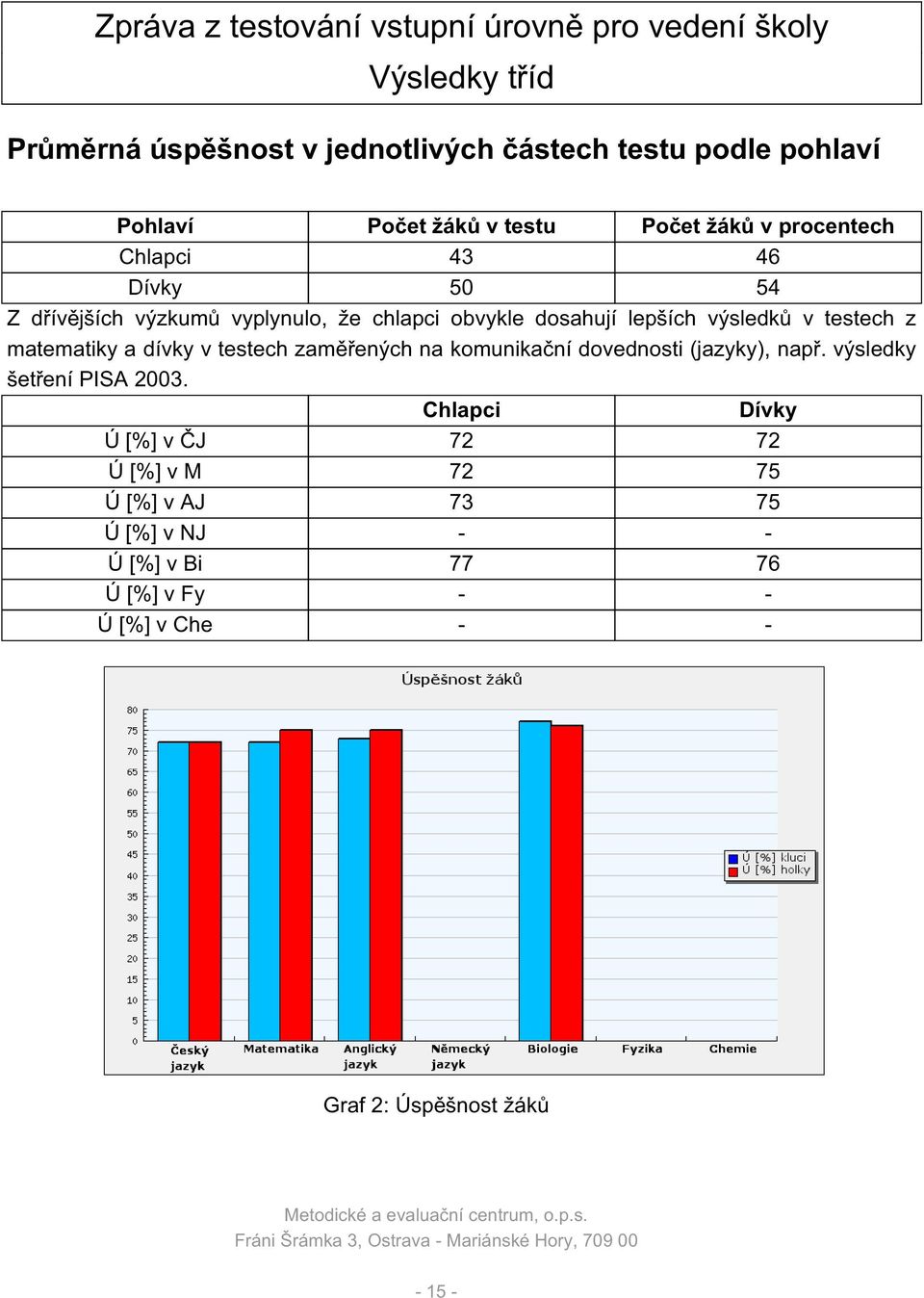 a dívky v testech zaměřených na komunikační dovednosti (jazyky), např. výsledky šetření PISA 2003.