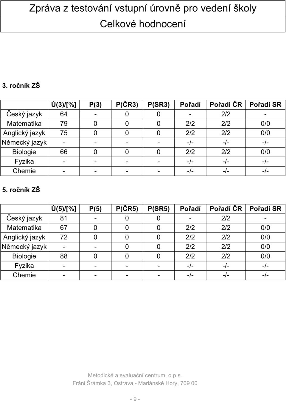 2/2 2/2 0/0 Německý jazyk - - - - -/- -/- -/- Biologie 66 0 0 0 2/2 2/2 0/0 Fyzika - - - - -/- -/- -/- Chemie - - - - -/- -/- -/- 5.