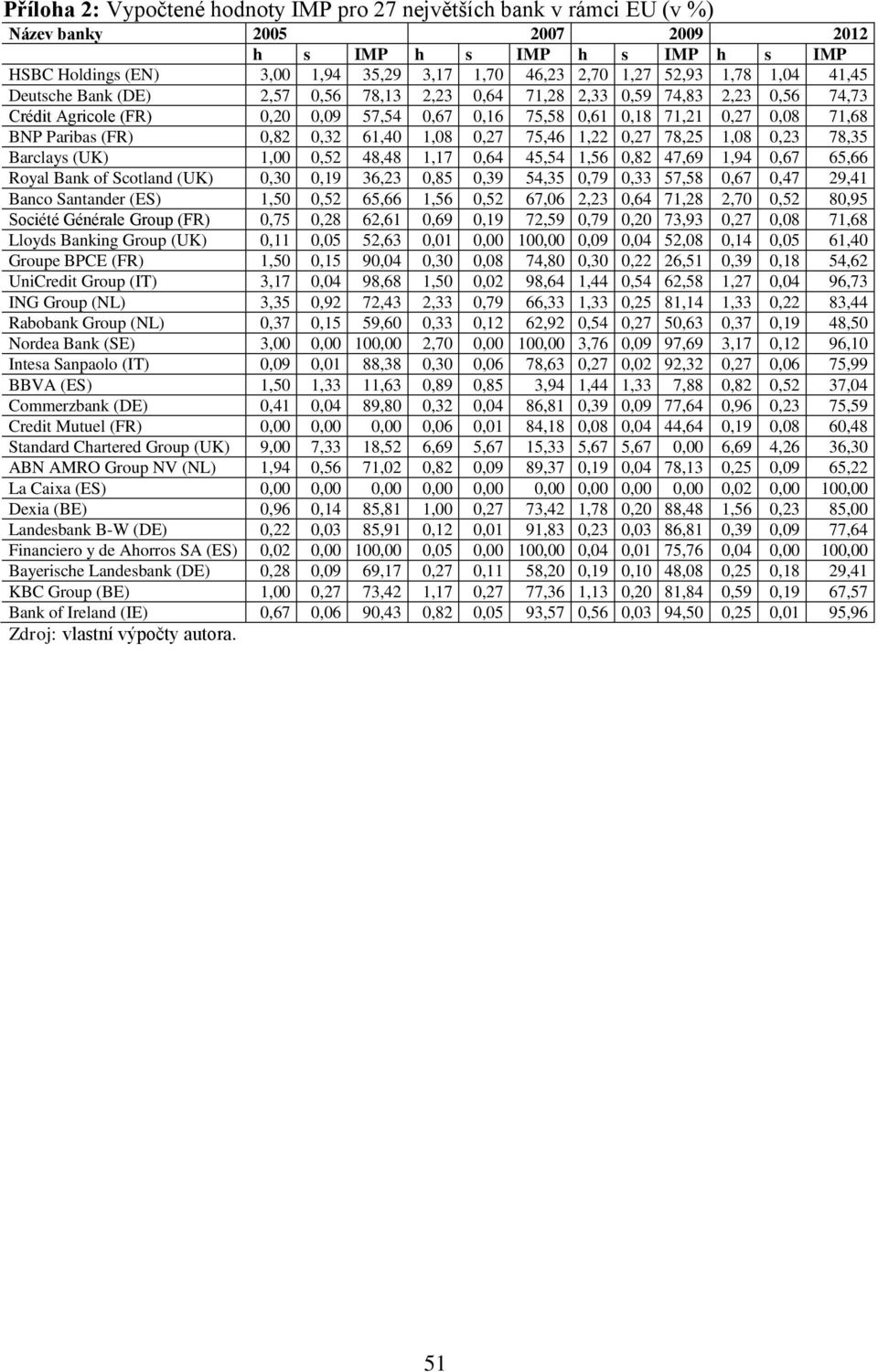 Paribas (FR) 0,82 0,32 61,40 1,08 0,27 75,46 1,22 0,27 78,25 1,08 0,23 78,35 Barclays (UK) 1,00 0,52 48,48 1,17 0,64 45,54 1,56 0,82 47,69 1,94 0,67 65,66 Royal Bank of Scotland (UK) 0,30 0,19 36,23