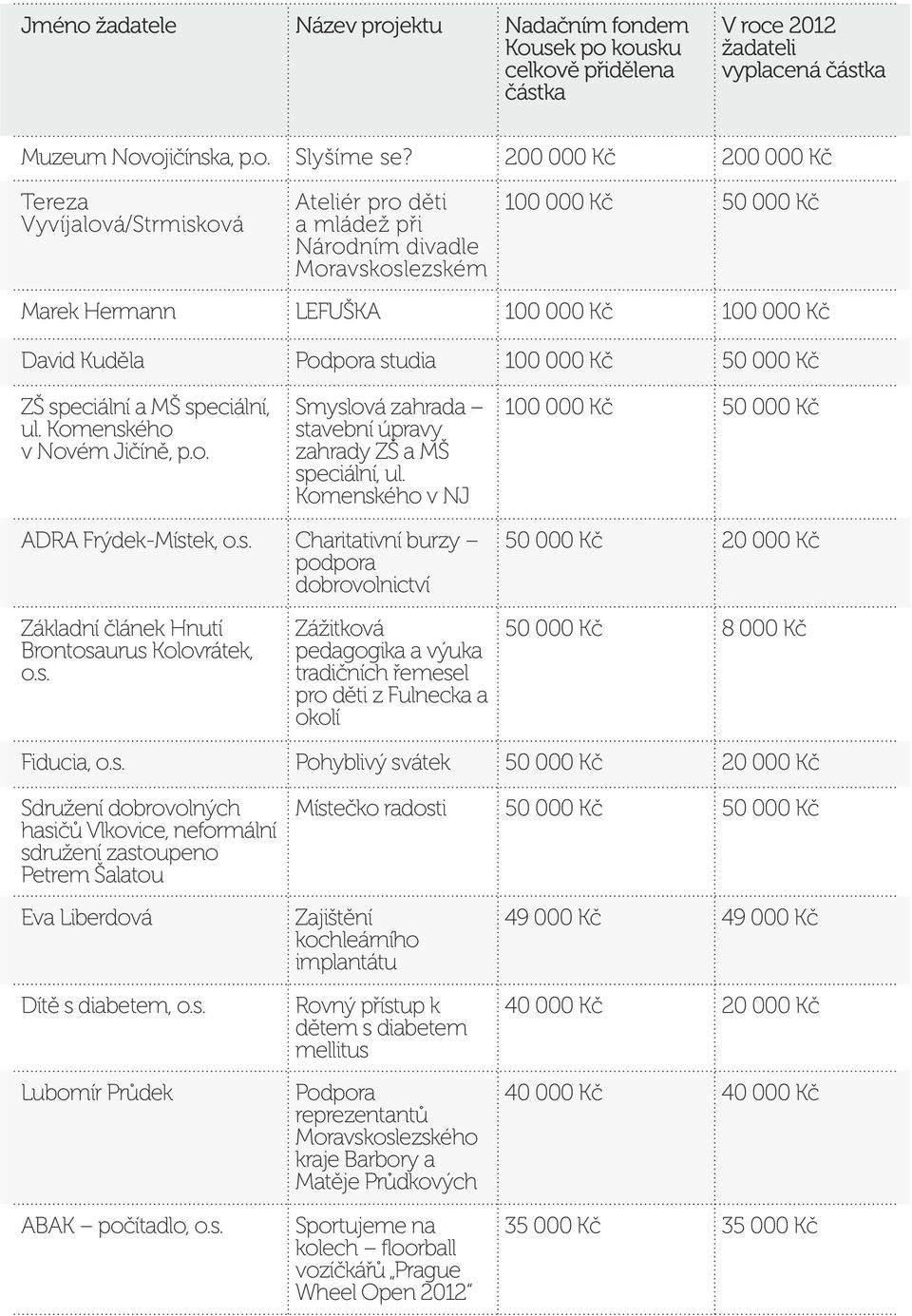 Podpora studia 100 000 Kč 50 000 Kč ZŠ speciální a MŠ speciální, ul. Komenského v Novém Jičíně, p.o. Smyslová zahrada stavební úpravy zahrady ZŠ a MŠ speciální, ul.