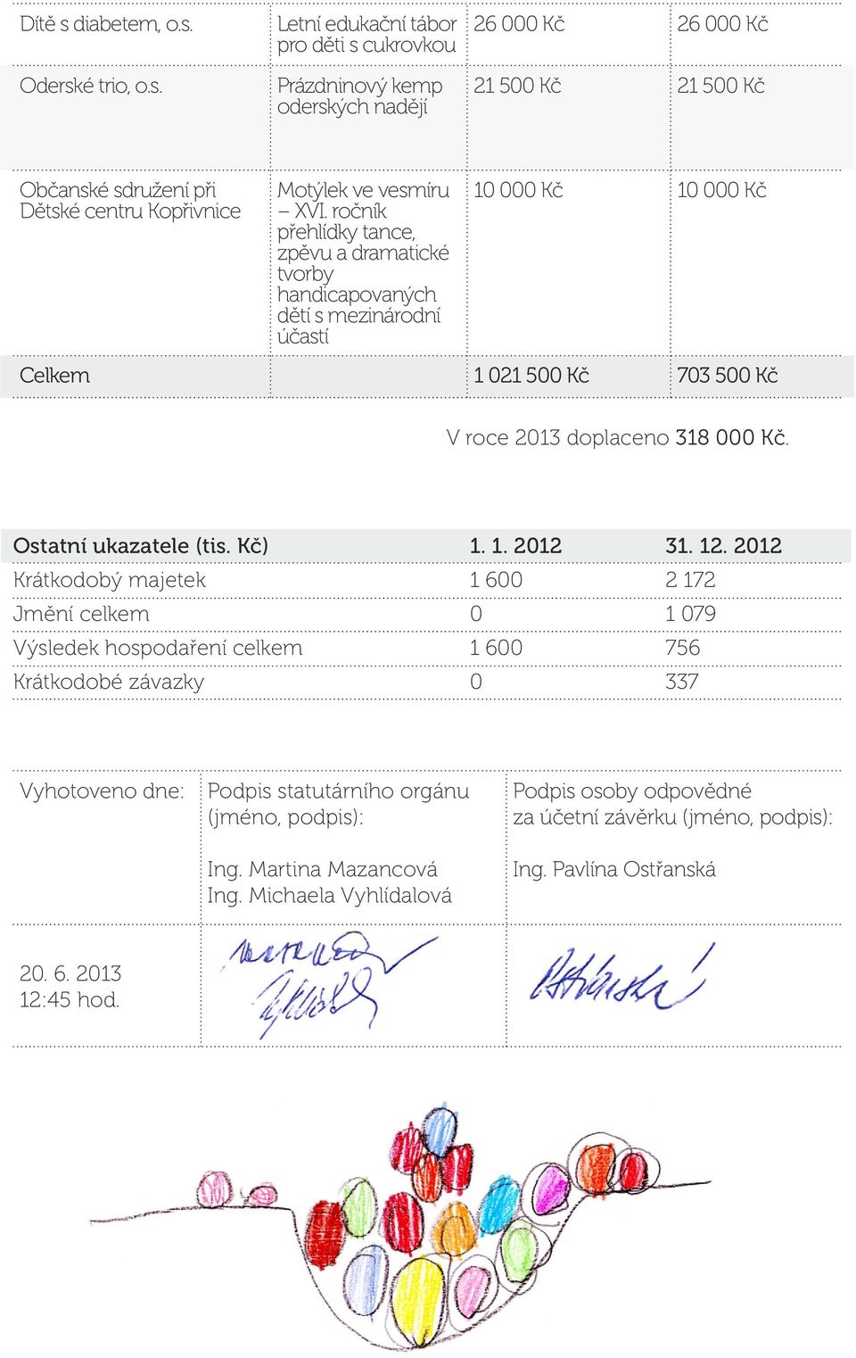 Ostatní ukazatele (tis. Kč) 1. 1. 2012 31. 12.