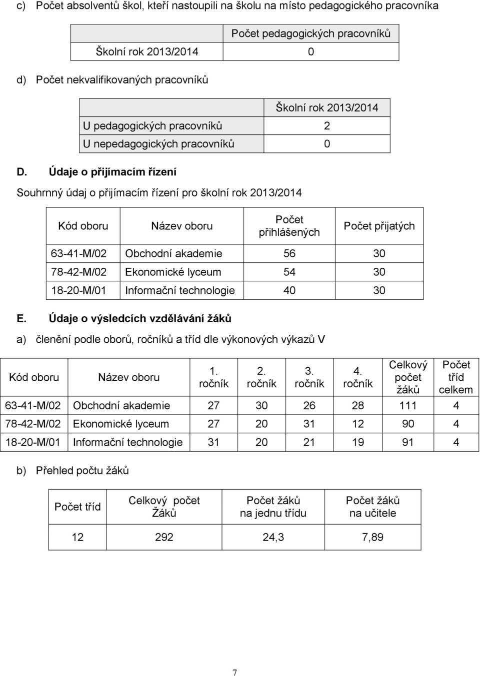 Údaje o přijímacím řízení Souhrnný údaj o přijímacím řízení pro školní rok 2013/2014 Kód oboru Název oboru Počet přihlášených Počet přijatých 63-41-M/02 Obchodní akademie 56 30 78-42-M/02 Ekonomické