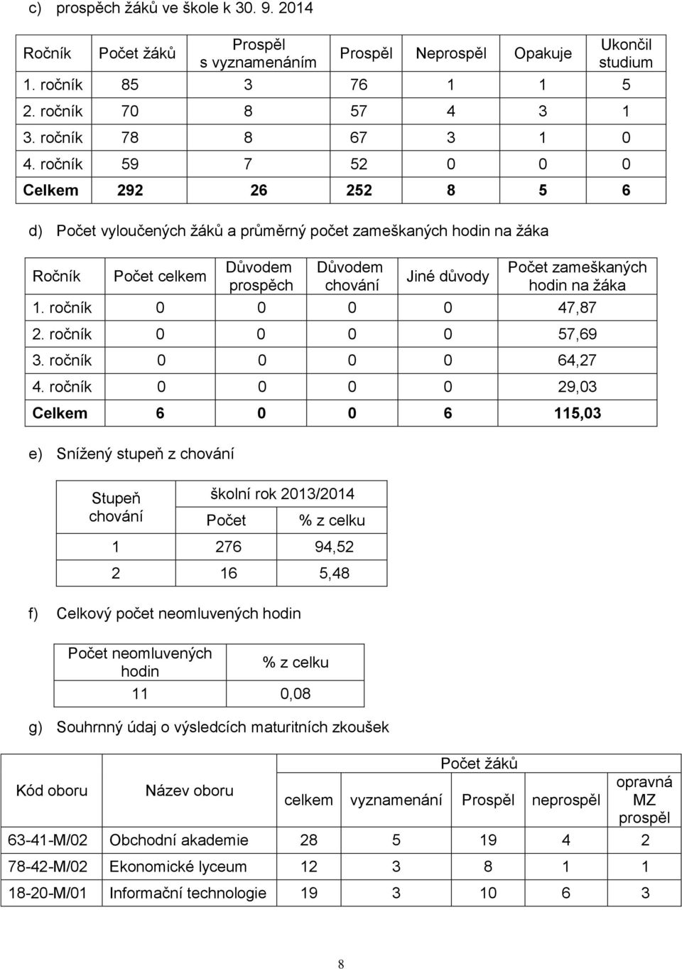 hodin na žáka 1. ročník 0 0 0 0 47,87 2. ročník 0 0 0 0 57,69 3. ročník 0 0 0 0 64,27 4.