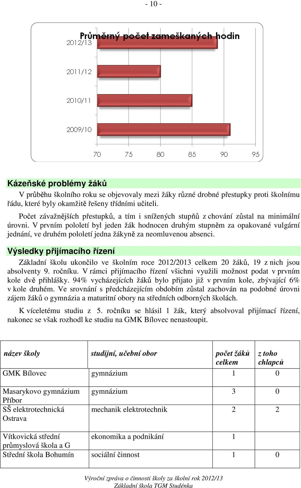 V prvním pololetí byl jeden žák hodnocen druhým stupněm za opakované vulgární jednání, ve druhém pololetí jedna žákyně za neomluvenou absenci.