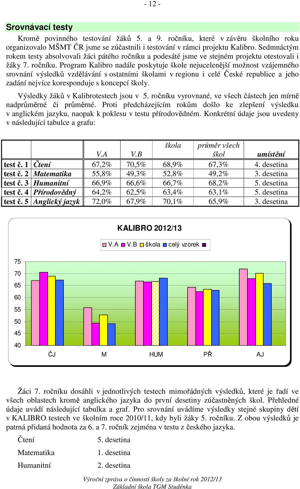 a podesáté jsme ve stejném projektu otestovali i žáky 7. ročníku.