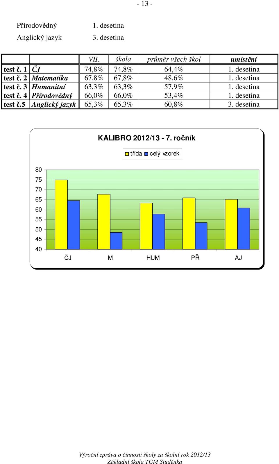 desetina test č. 4 Přírodovědný 66,0% 66,0% 53,4% 1. desetina test č.5 Anglický jazyk 65,3% 65,3% 60,8% 3.