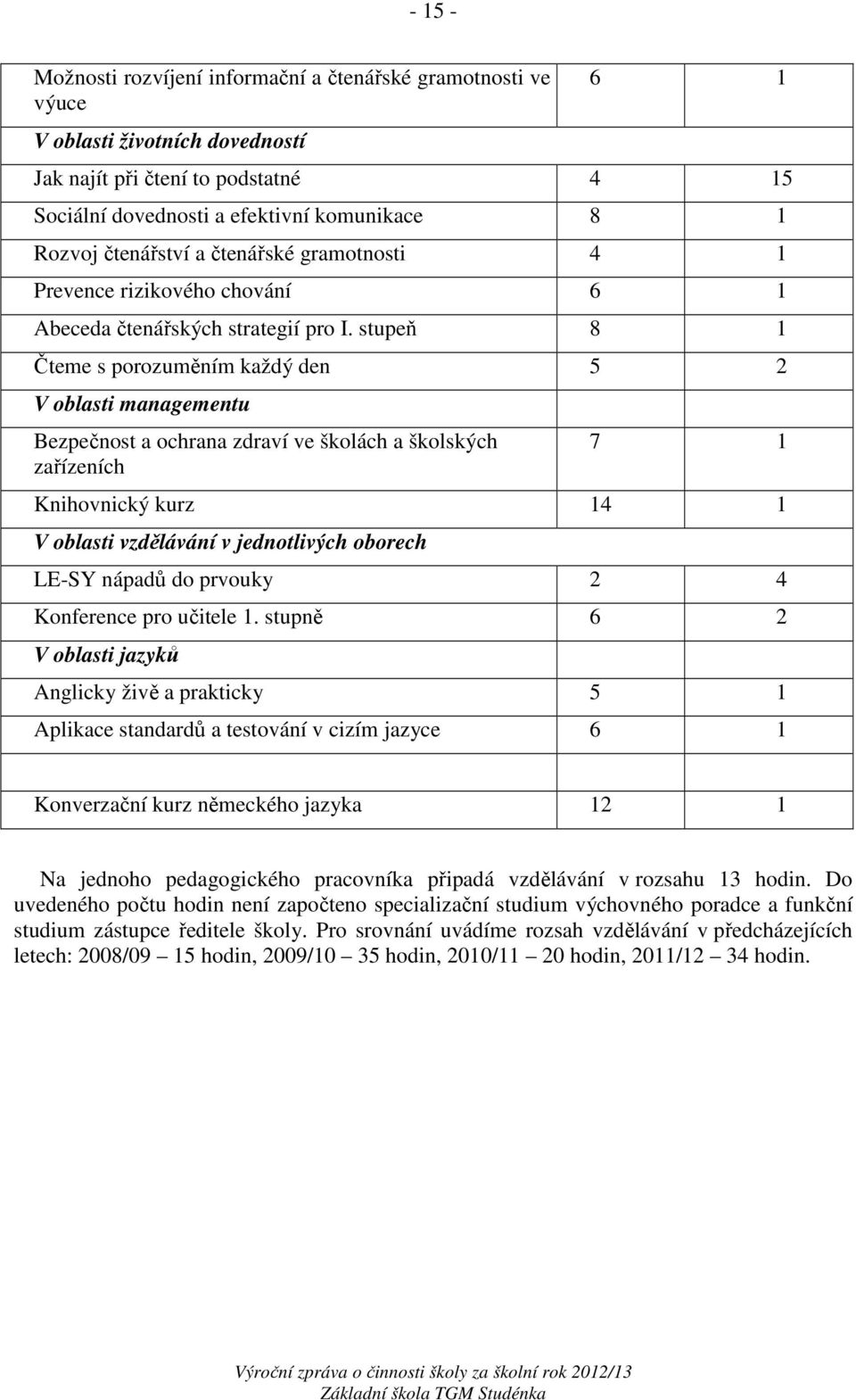 stupeň 8 1 Čteme s porozuměním každý den 5 2 V oblasti managementu Bezpečnost a ochrana zdraví ve školách a školských zařízeních 7 1 Knihovnický kurz 14 1 V oblasti vzdělávání v jednotlivých oborech