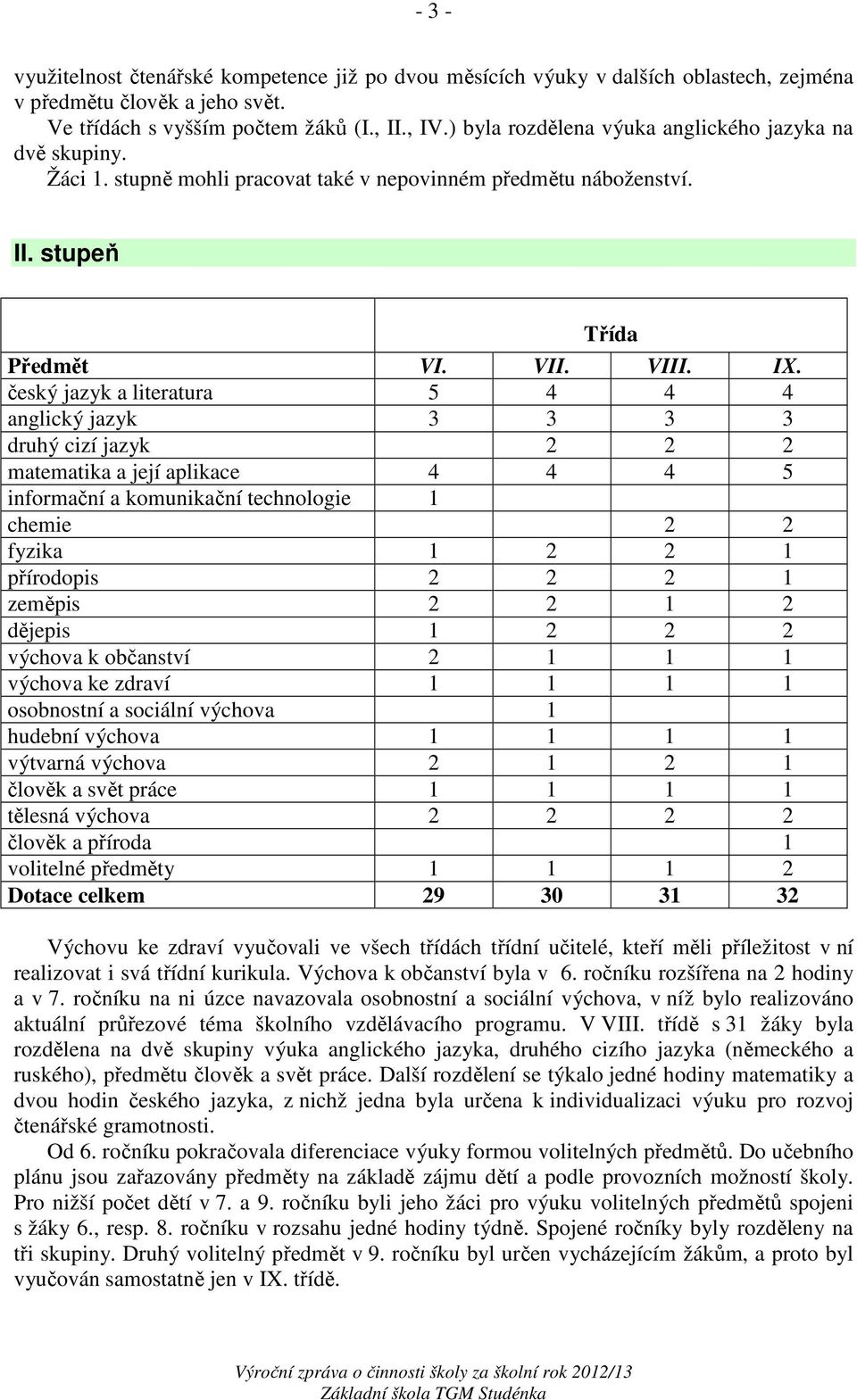 český jazyk a literatura 5 4 4 4 anglický jazyk 3 3 3 3 druhý cizí jazyk 2 2 2 matematika a její aplikace 4 4 4 5 informační a komunikační technologie 1 chemie 2 2 fyzika 1 2 2 1 přírodopis 2 2 2 1