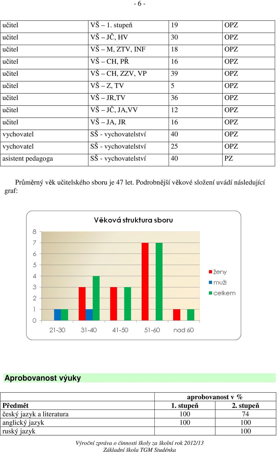 učitel VŠ JR,TV 36 OPZ učitel VŠ JČ, JA,VV 12 OPZ učitel VŠ JA, JR 16 OPZ vychovatel SŠ - vychovatelství 40 OPZ vychovatel SŠ - vychovatelství 25