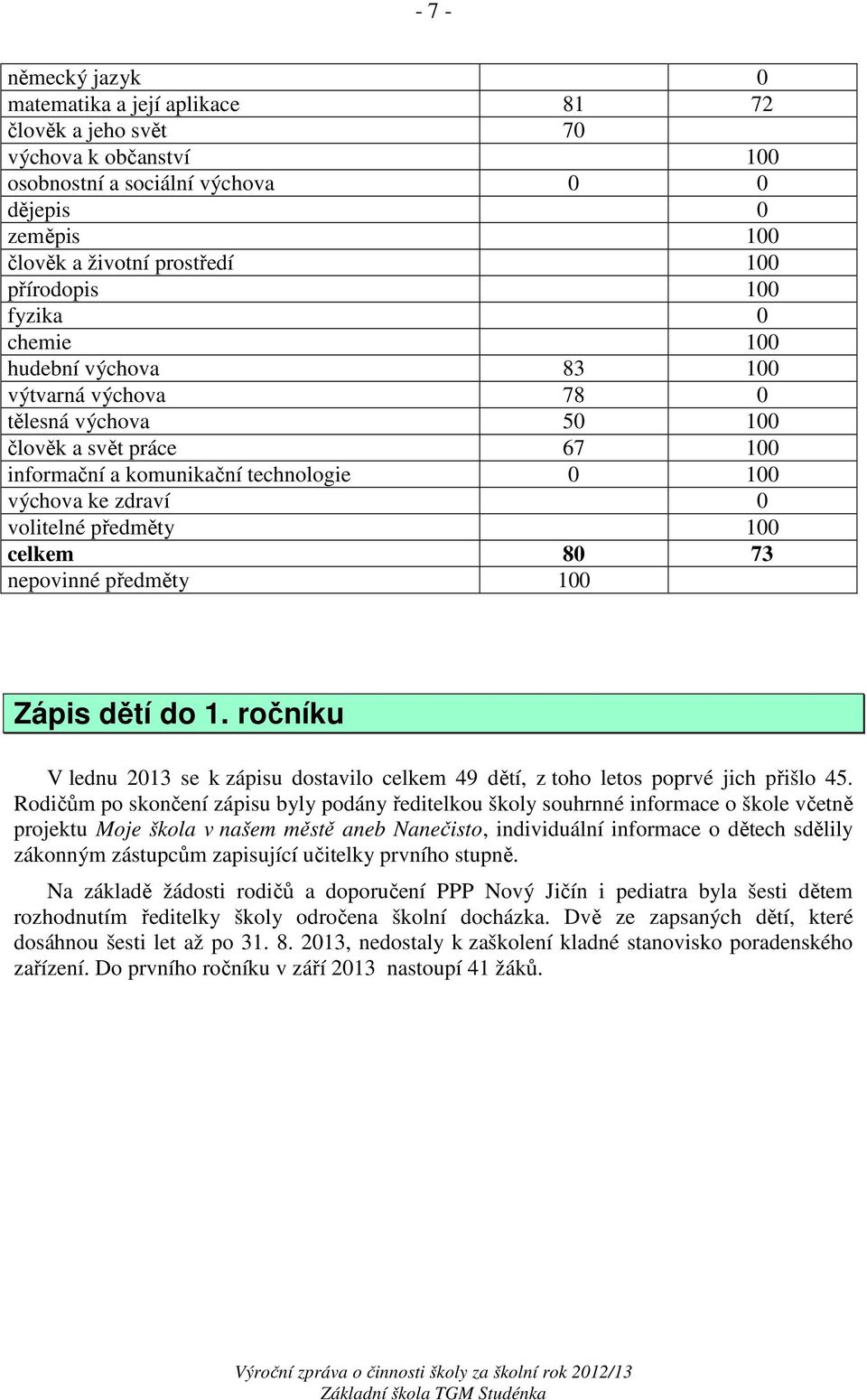 předměty 100 celkem 80 73 nepovinné předměty 100 Zápis dětí do 1. ročníku V lednu 2013 se k zápisu dostavilo celkem 49 dětí, z toho letos poprvé jich přišlo 45.