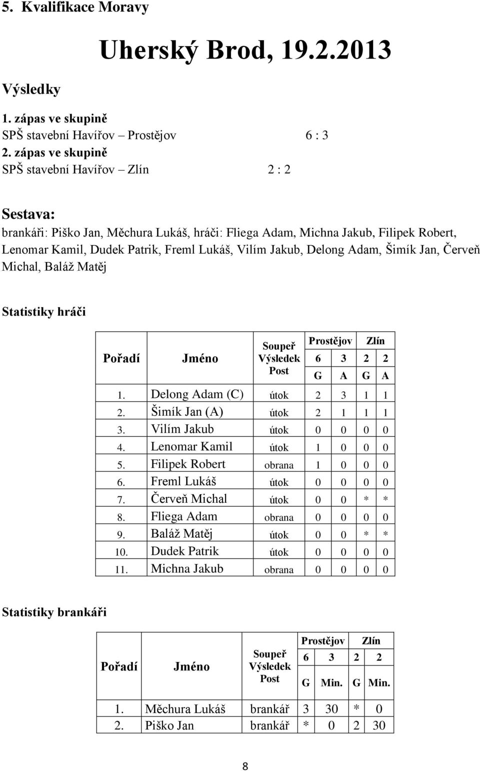 Delong Adam, Šimík Jan, Červeň Michal, Baláž Matěj Statistiky hráči Pořadí Jméno Soupeř Výsledek Post Prostějov Zlín 6 3 2 2 G A G A 1. Delong Adam (C) útok 2 3 1 1 2. Šimík Jan (A) útok 2 1 1 1 3.