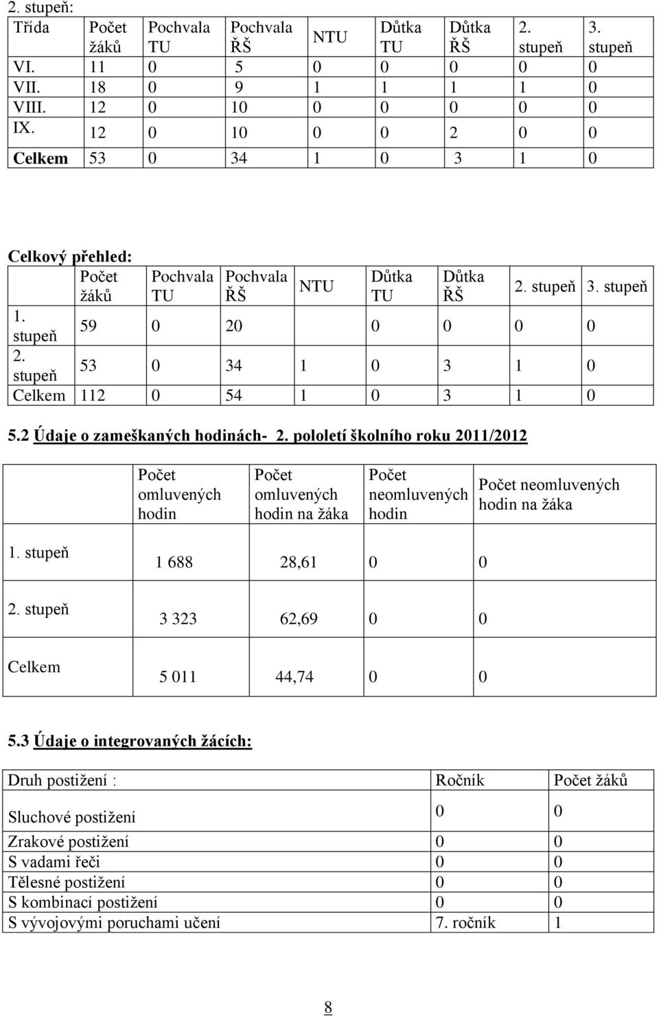 2 Údaje o zameškaných hodinách- 2. pololetí školního roku 2011/2012 Počet omluvených hodin Počet omluvených hodin na žáka Počet neomluvených hodin Počet neomluvených hodin na žáka 1. stupeň 2.