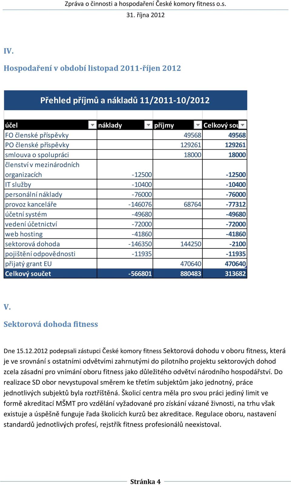 -49680-49680 vedení účetnictví -72000-72000 web hosting -41860-41860 sektorová dohoda -146350 144250-2100 pojištění odpovědnosti -11935-11935 přijatý grant EU 470640 470640 Celkový součet -566801