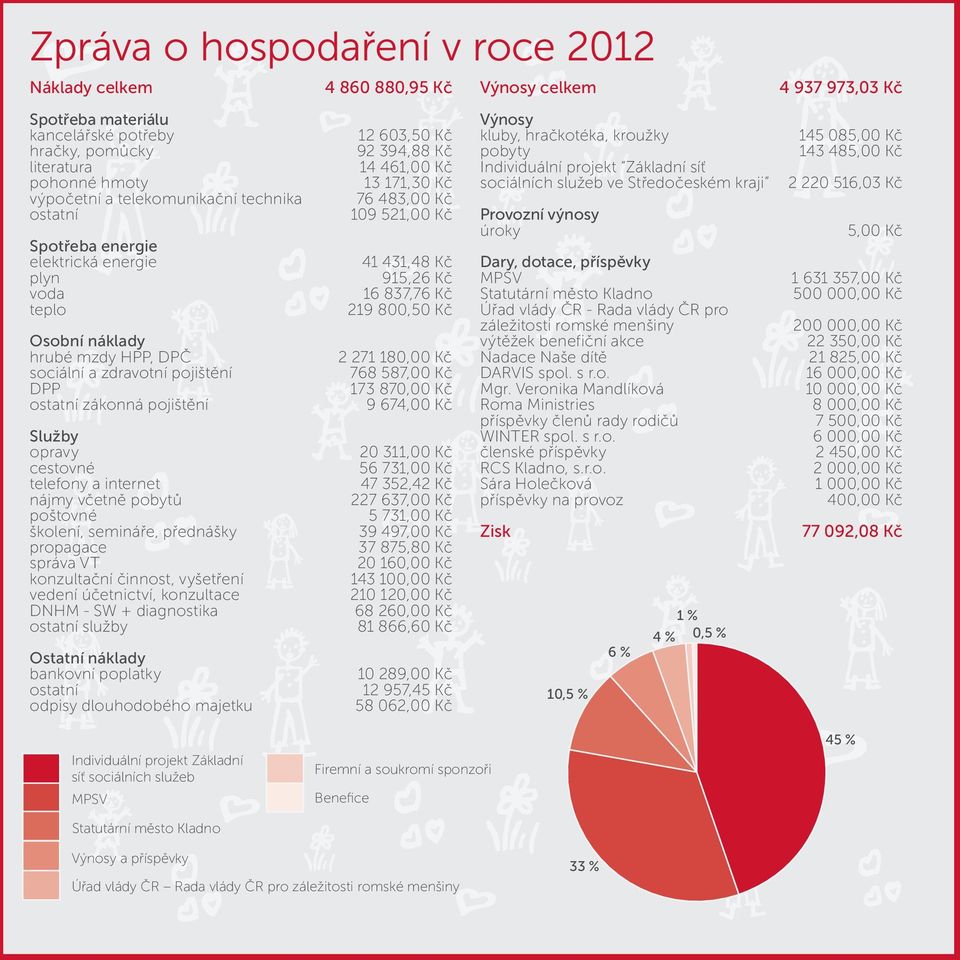 cestovné telefony a internet nájmy včetně pobytů poštovné školení, semináře, přednášky propagace správa VT konzultační činnost, vyšetření vedení účetnictví, konzultace DNHM - SW + diagnostika ostatní