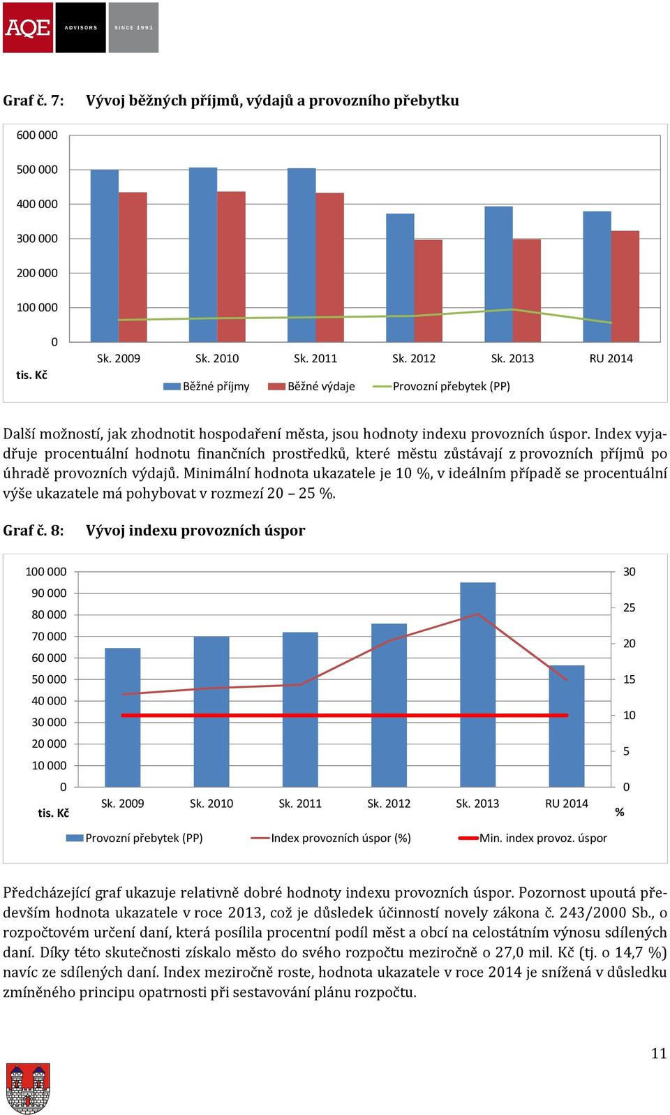 hodnoty indexu provozních úspor. Index vyja- dřuje procentuální hodnotu finančních prostředků, které městu zůstávají z provozních příjmů po úhradě provozních výdajů.