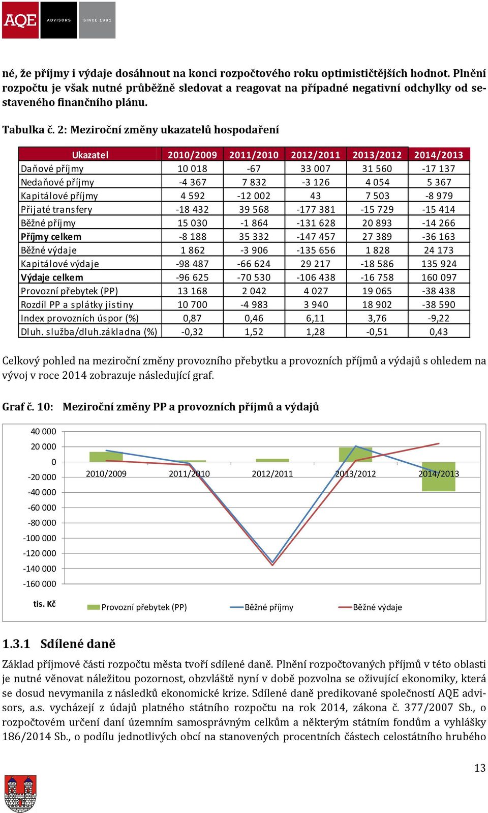 Kapitálové výdaje Výdaje celkem Provozní přebytek (PP) Rozdíl PP a splátky jistiny Index provozních úspor (%) Dluh. služba/dluh.