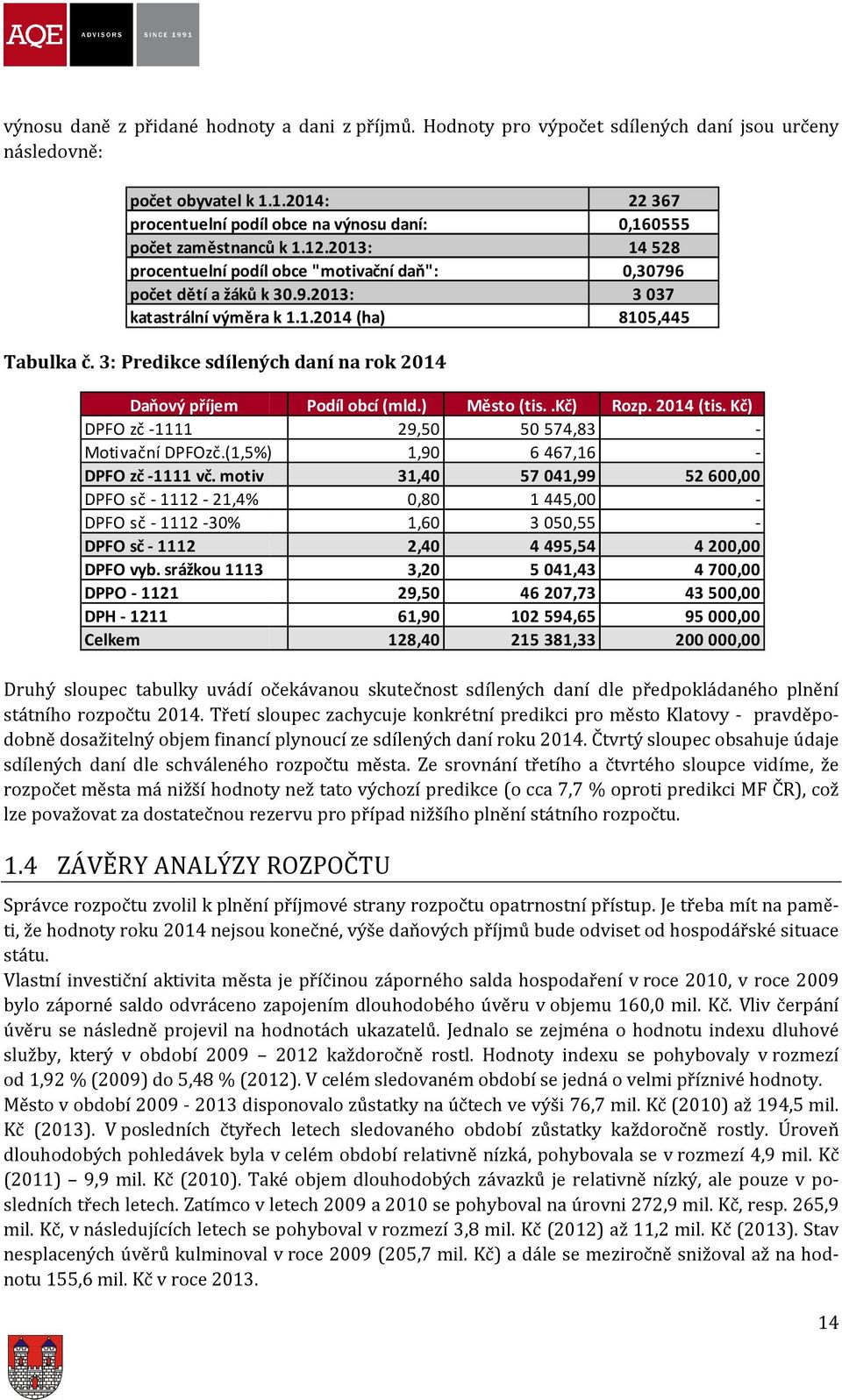 1.214 (ha) 815,445 Tabulka č. 3: Predikce sdílených daní na rok 214 Daňový příjem Podíl obcí (mld.) Město (tis..kč) Rozp. 214 () DPFO zč -1111 Motivační DPFOzč.(1,5%) DPFO zč -1111 vč.