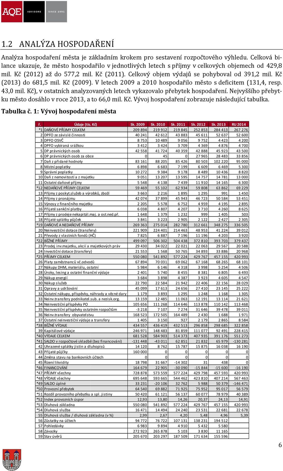 Kč (213) do 681,5 mil. Kč (29). V letech 29 a 21 hospodařilo město s deficitem (131,4, resp. 43, mil. Kč), v ostatních analyzovaných letech vykazovalo přebytek hospodaření.