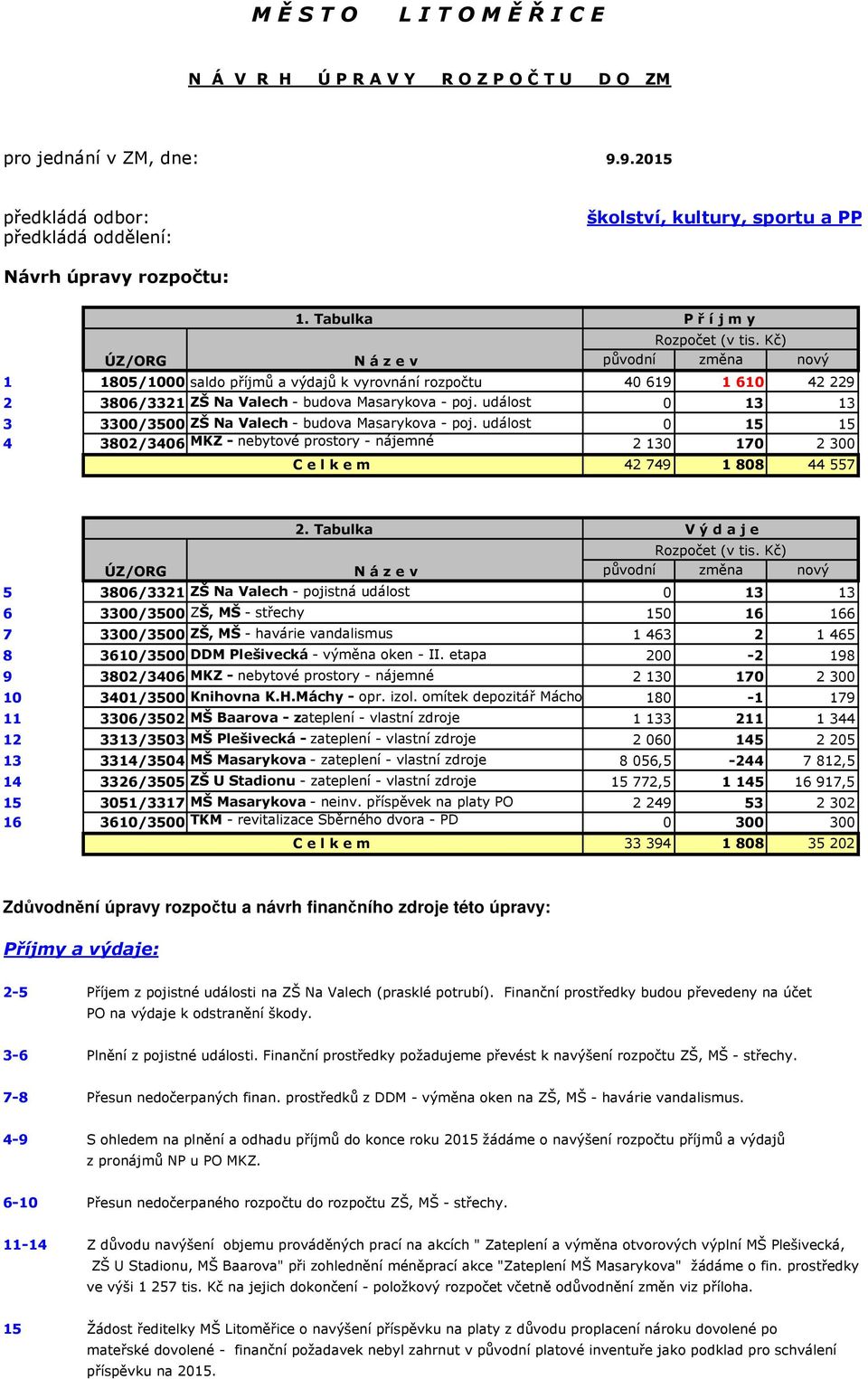 Kč) původní změna nový 1 1805/1000 saldo příjmů a výdajů k vyrovnání rozpočtu 40 619 1 610 42 229 2 3806/3321 ZŠ Na Valech - budova Masarykova - poj.