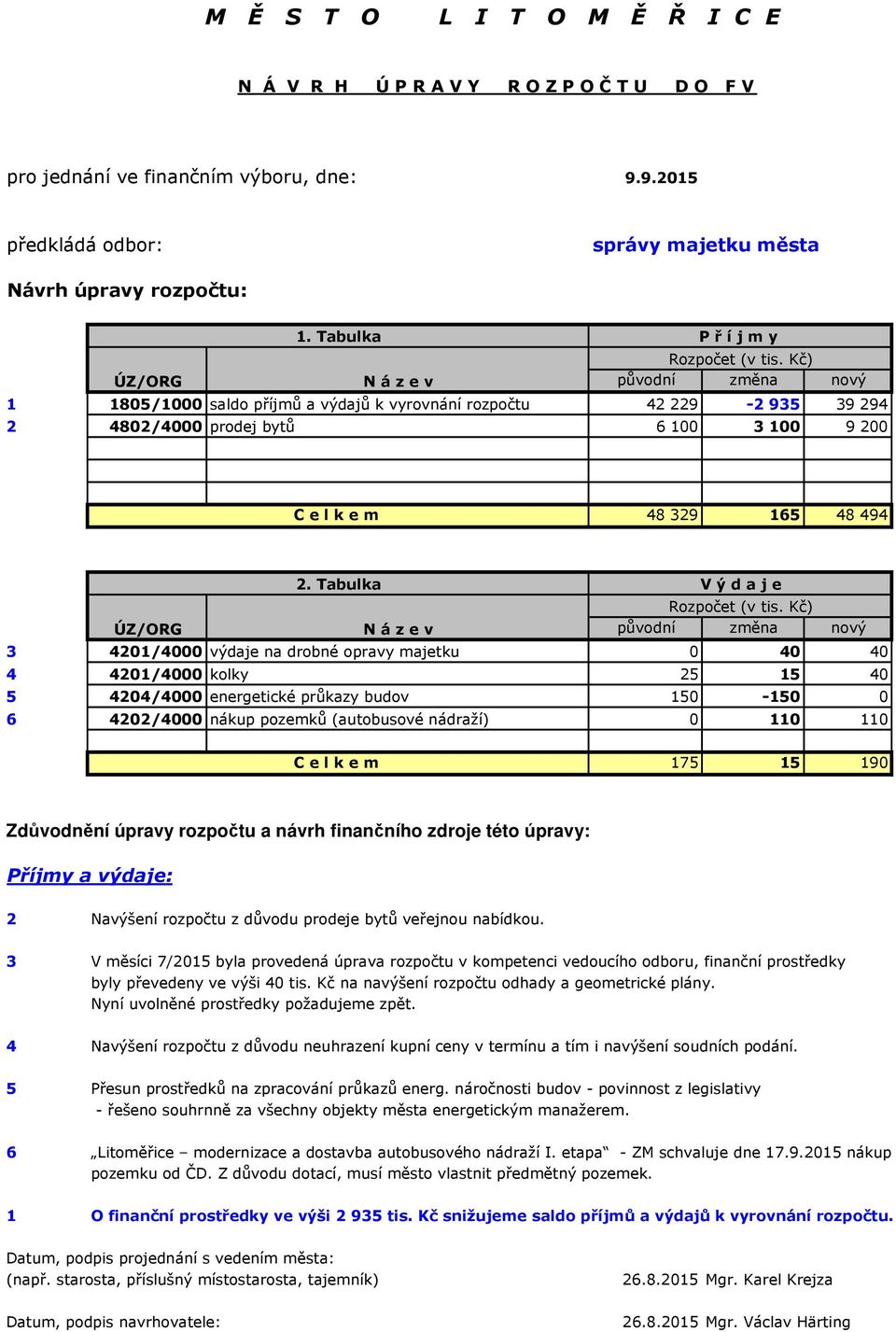 Kč) ÚZ/ORG N á z e v původní změna nový 1 1805/1000 saldo příjmů a výdajů k vyrovnání rozpočtu 42 229-2 935 39 294 2 4802/4000 prodej bytů 6 100 3 100 9 200 e l k e m 48 329 165 48 494 2.