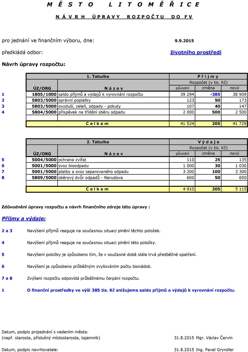 Kč) ÚZ/ORG N á z e v původní změna nový 1 1805/1000 saldo příjmů a výdajů k vyrovnání rozpočtu 39 294-385 38 909 2 5803/5000 správní poplatky 123 50 173 3 5803/5000 ovzduší, zeleň, odpady - pokuty