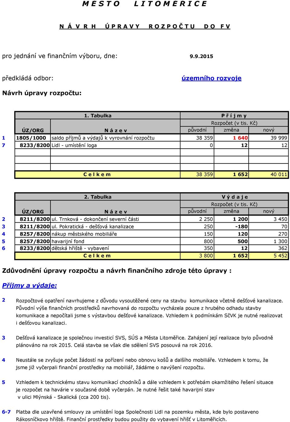 Kč) ÚZ/ORG N á z e v původní změna nový 1 1805/1000 saldo příjmů a výdajů k vyrovnání rozpočtu 38 359 1 640 39 999 7 8233/8200 Lidl - umístění loga 0 12 12 e l k e m 38 359 1 652 40 011 ÚZ/ORG 2.