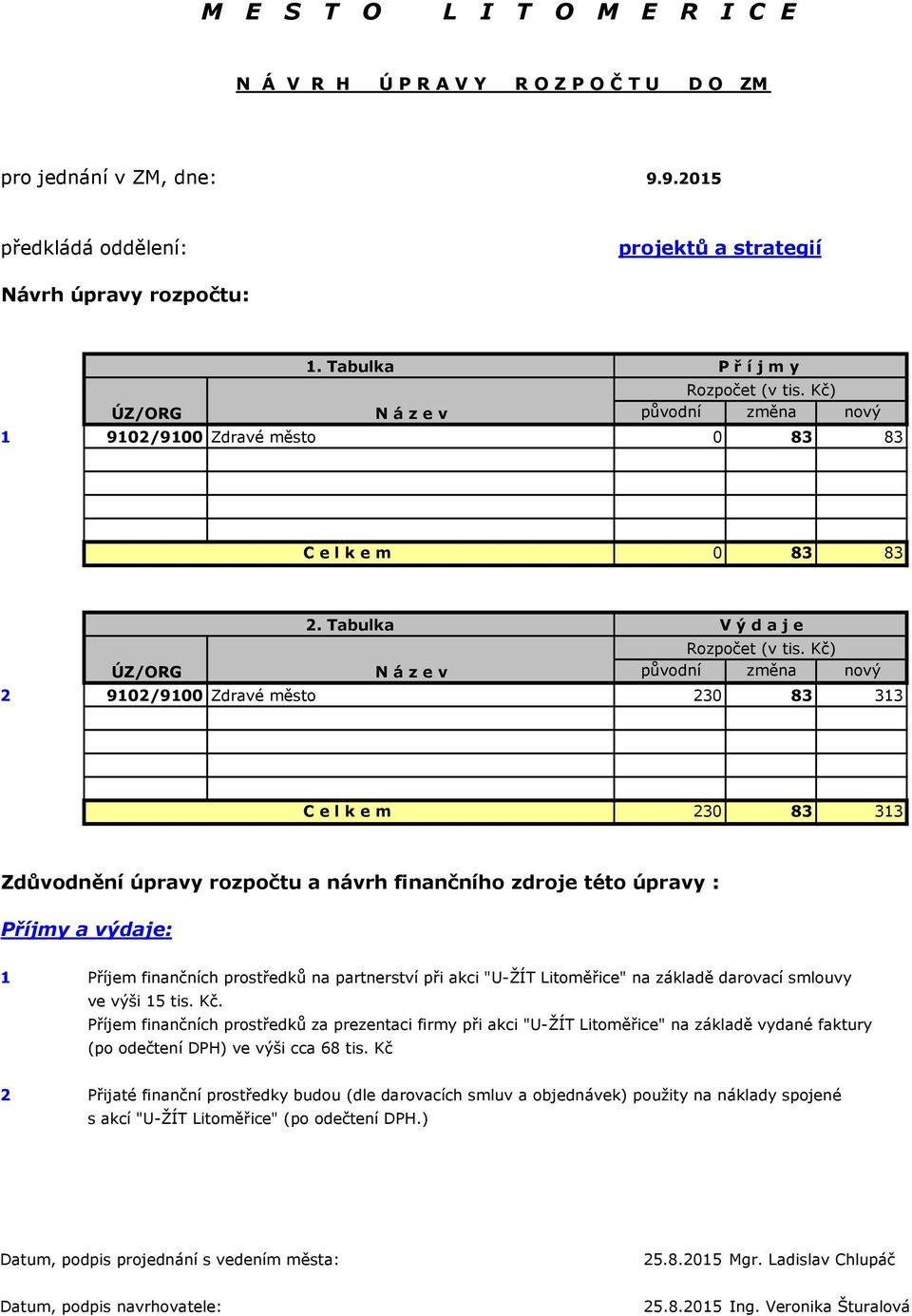 Kč) ÚZ/ORG N á z e v původní změna nový 2 9102/9100 Zdravé město 230 83 313 e l k e m 230 83 313 Zdůvodnění úpravy rozpočtu a návrh finančního zdroje této úpravy : Příjmy a výdaje: 1 Příjem