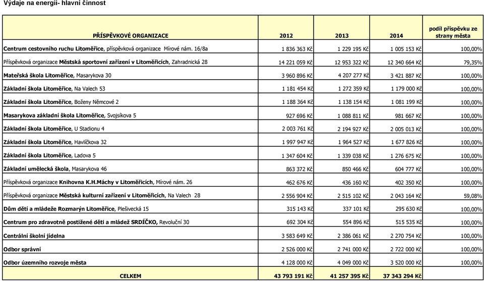 Litoměřice, Masarykova 30 3 960 896 Kč 4 207 277 Kč 3 421 887 Kč 100,00% Základní škola Litoměřice, Na Valech 53 1 181 454 Kč 1 272 359 Kč 1 179 000 Kč 100,00% Základní škola Litoměřice, Boženy