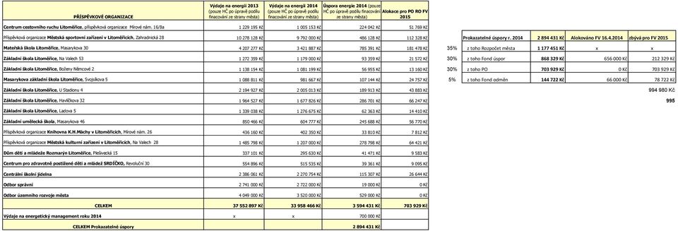 16/8a 1 229 195 Kč 1 005 153 Kč 224 042 Kč 51 769 Kč Příspěvková organizace Městská sportovní zařízení v Litoměřicích, Zahradnická 28 10 278 128 Kč 9 792 000 Kč 486 128 Kč 112 328 Kč Prokazatelné