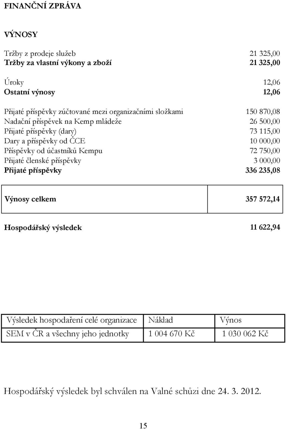 od účastníků Kempu 72 750,00 Přijaté členské příspěvky 3 000,00 Přijaté příspěvky 336 235,08 Výnosy celkem 357 572,14 Hospodářský výsledek 11 622,94 Výsledek