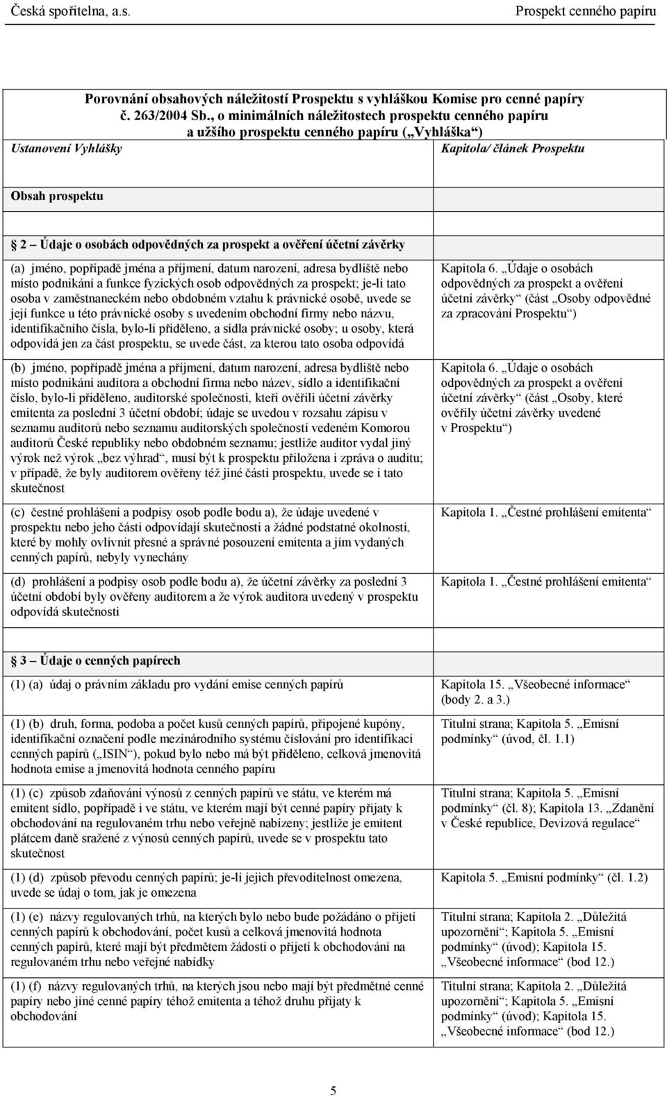 prospekt a ověření účetní závěrky (a) jméno, popřípadě jména a příjmení, datum narození, adresa bydliště nebo místo podnikání a funkce fyzických osob odpovědných za prospekt; je-li tato osoba v