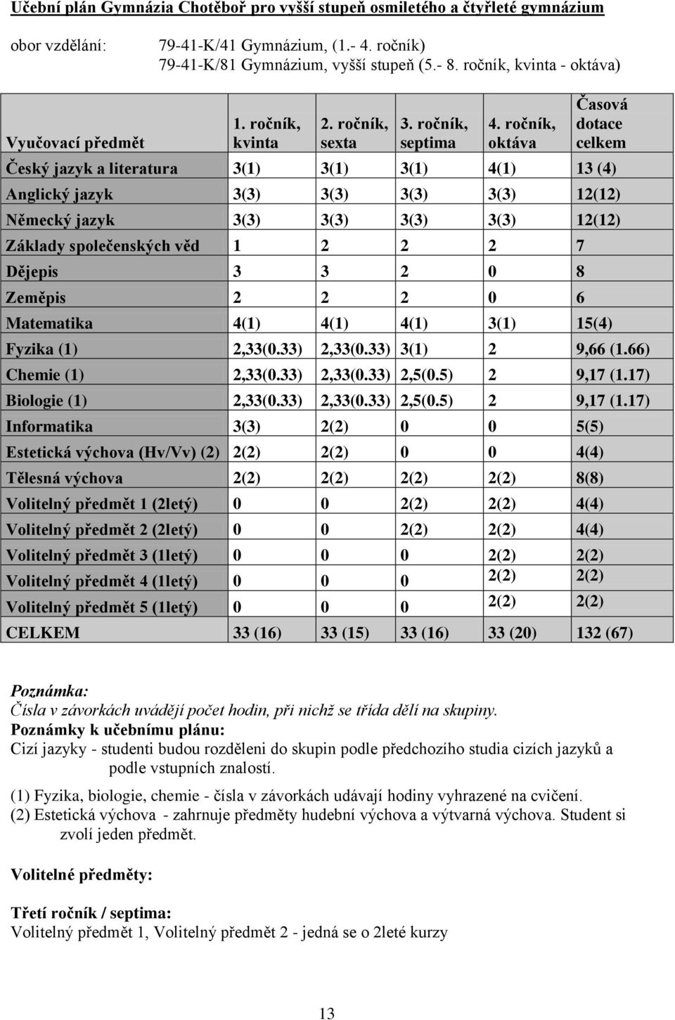 ročník, oktáva Časová dotace celkem Český jazyk a literatura 3(1) 3(1) 3(1) 4(1) 13 (4) Anglický jazyk 3(3) 3(3) 3(3) 3(3) 12(12) Německý jazyk 3(3) 3(3) 3(3) 3(3) 12(12) Základy společenských věd 1