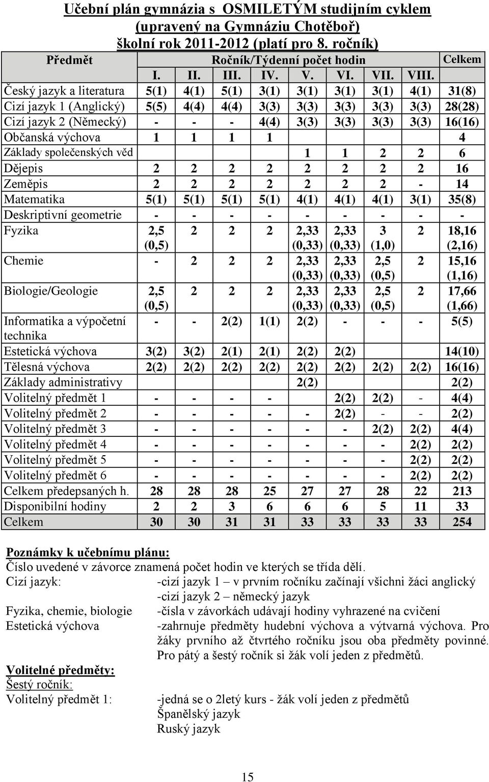 16(16) Občanská výchova 1 1 1 1 4 Základy společenských věd 1 1 2 2 6 Dějepis 2 2 2 2 2 2 2 2 16 Zeměpis 2 2 2 2 2 2 2-14 Matematika 5(1) 5(1) 5(1) 5(1) 4(1) 4(1) 4(1) 3(1) 35(8) Deskriptivní