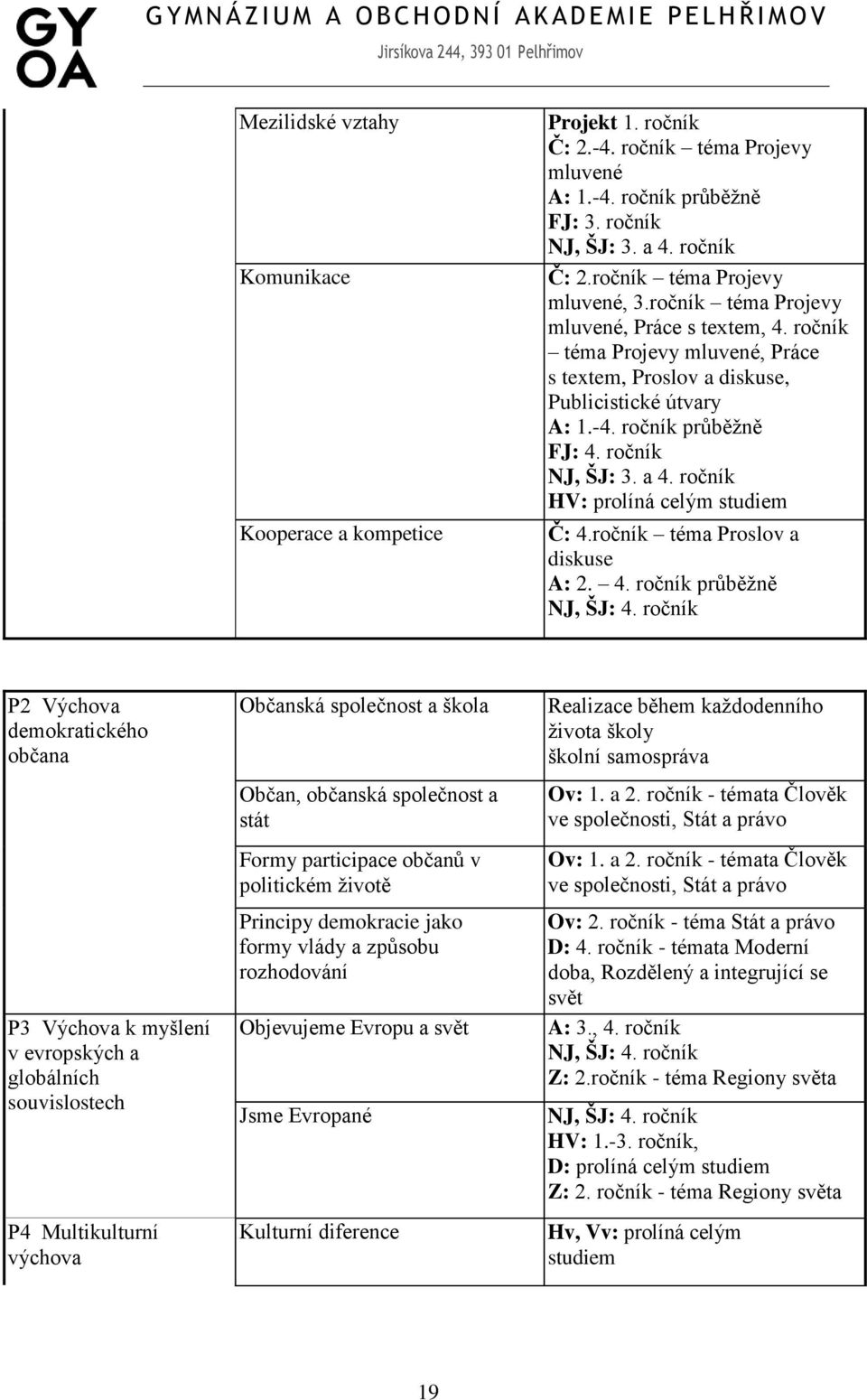 ročník HV: prolíná celým studiem Č: 4.ročník téma Proslov a diskuse A: 2. 4. ročník průběţně NJ, ŠJ: 4.