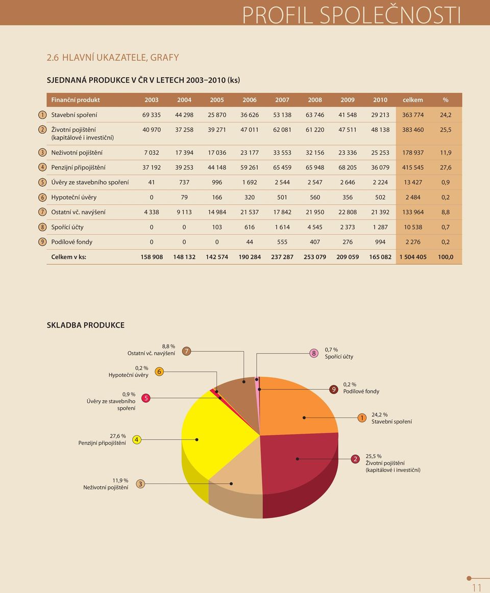 626 53 138 63 746 41 548 29 213 363 774 24,2 Životní pojištění 40 970 37 258 39 271 47 011 62 081 61 220 47 511 48 138 383 460 25,5 (kapitálové i investiční) Neživotní pojištění 7 032 17 394 17 036