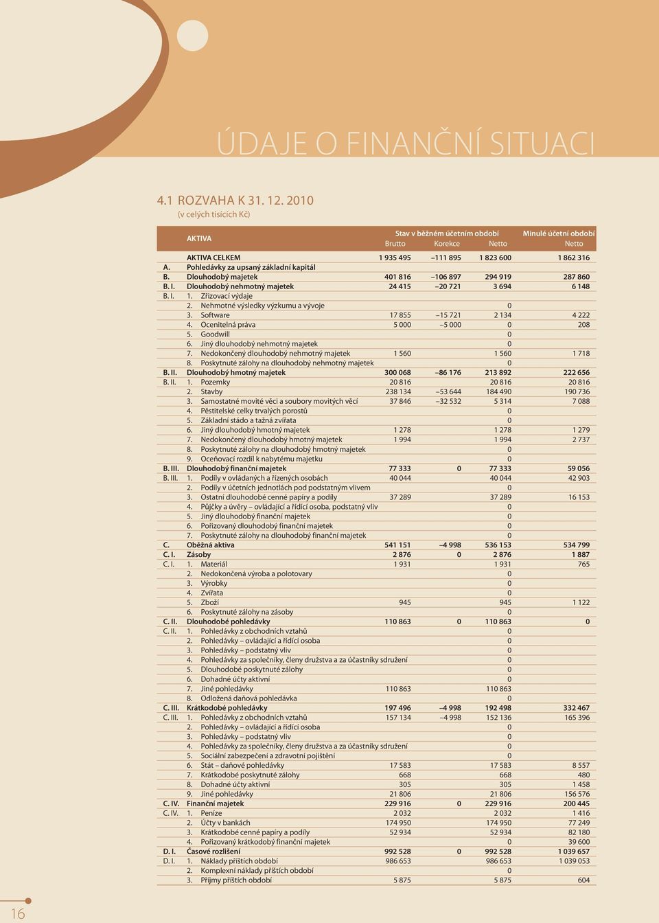 Pohledávky za upsaný základní kapitál B. Dlouhodobý majetek 401 816 106 897 294 919 287 860 B. I. Dlouhodobý nehmotný majetek 24 415 20 721 3 694 6 148 B. I. 1. Zřizovací výdaje 2.