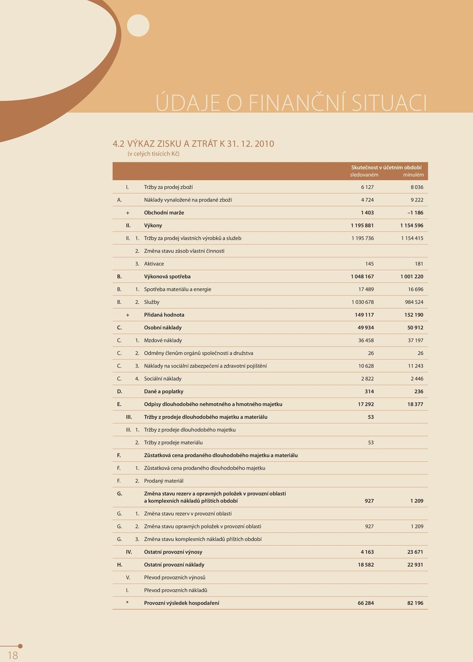 Změna stavu zásob vlastní činnosti 3. Aktivace 145 181 B. Výkonová spotřeba 1 048 167 1 001 220 B. 1. Spotřeba materiálu a energie 17 489 16 696 B. 2. Služby 1 030 678 984 524 + Přidaná hodnota 149 117 152 190 c.