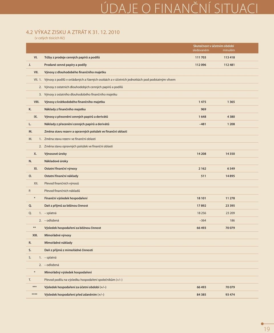 Výnosy z ostatních dlouhodobých cenných papírů a podílů 3. Výnosy z ostatního dlouhodobého finančního majetku VIII. Výnosy z krátkodobého finančního majetku 1 475 1 365 K.