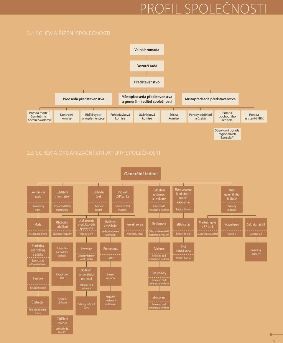 Seminárních hotelů Akademie Kontrolní komise Řídící výbor a implementace Pohledávková komise Uzávěrková komise Etická komise Porady oddělení a úseků Porada obchodního ředitele Porada asistentů HRK