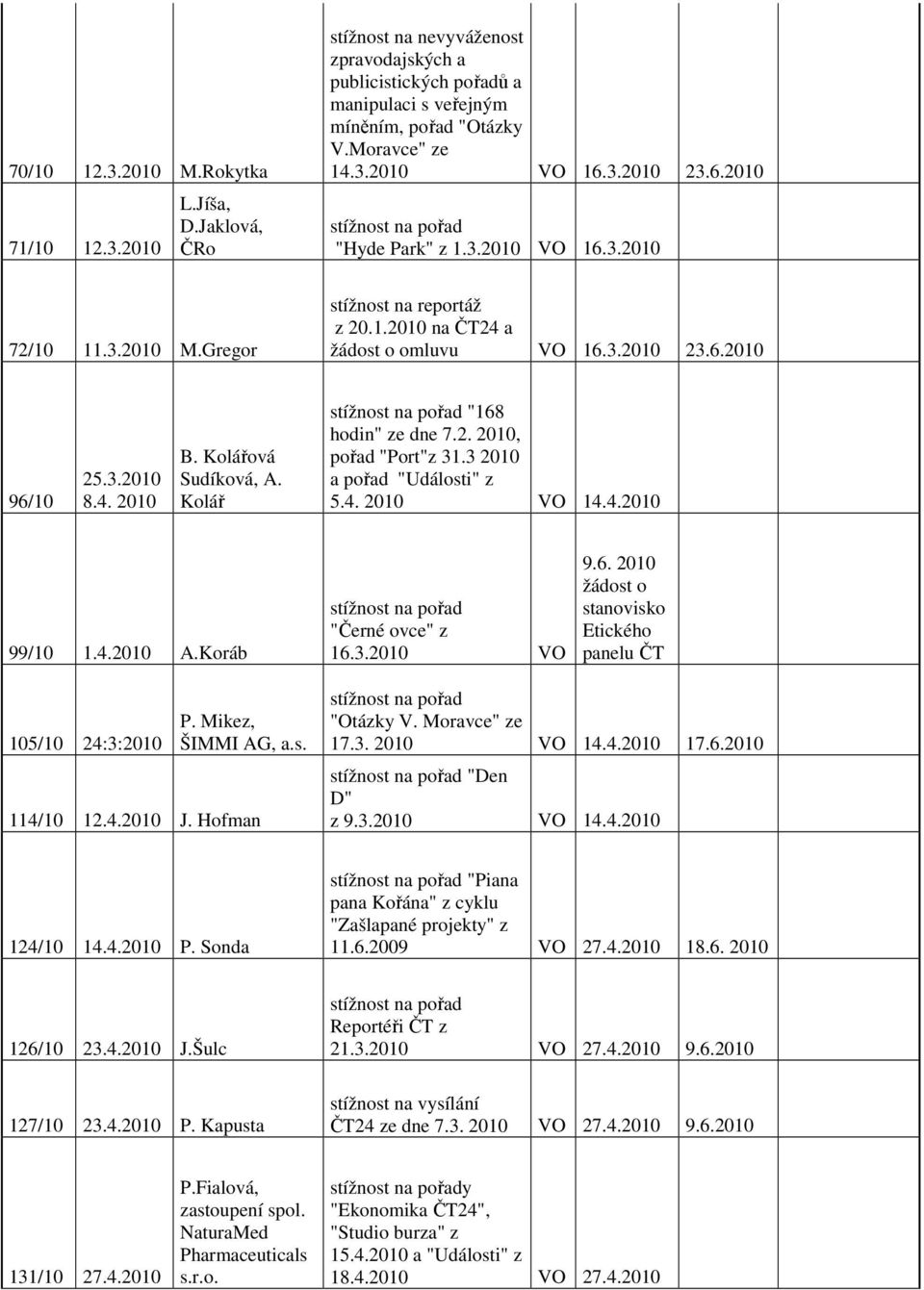 Kolářová Sudíková, A. Kolář "168 hodin" ze dne 7.2. 2010, pořad "Port"z 31.3 2010 a pořad "Události" z 5.4. 2010 14.4.2010 99/10 1.4.2010 A.Koráb "Černé ovce" z 16.3.2010 9.6. 2010 žádost o stanovisko Etického panelu ČT 105/10 24:3:2010 P.